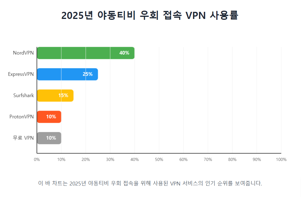 2025년 야동티비 우회 접속 VPN 사용률