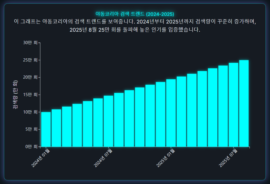 야동코리아 검색 트렌드 (2024-2025)