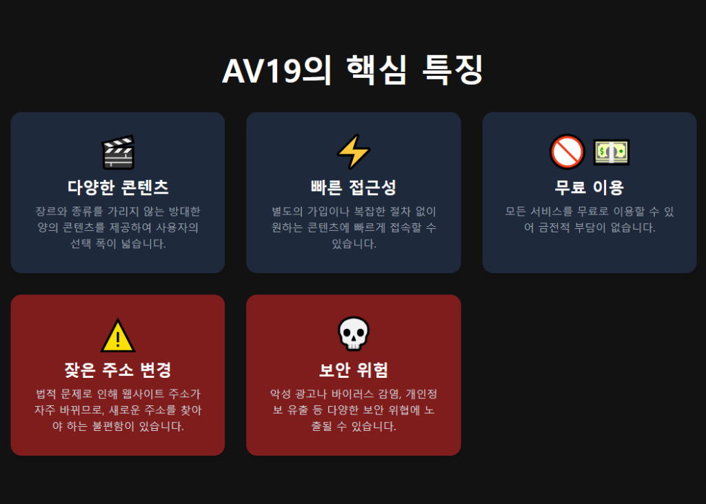 AV19의 특징을 한눈에 보여주는 인포그래픽. '다양한 콘텐츠', '빠른 접근성', '무료 이용', '잦은 주소 변경', '보안 위험' 등의 핵심 키워드를 시각적으로 강조.