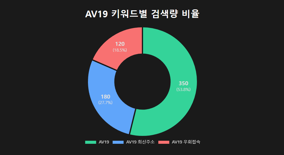 AV19 키워드별 검색량 비율