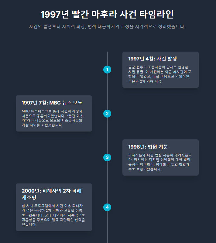1997년 빨간마후라 사건 타임라인
