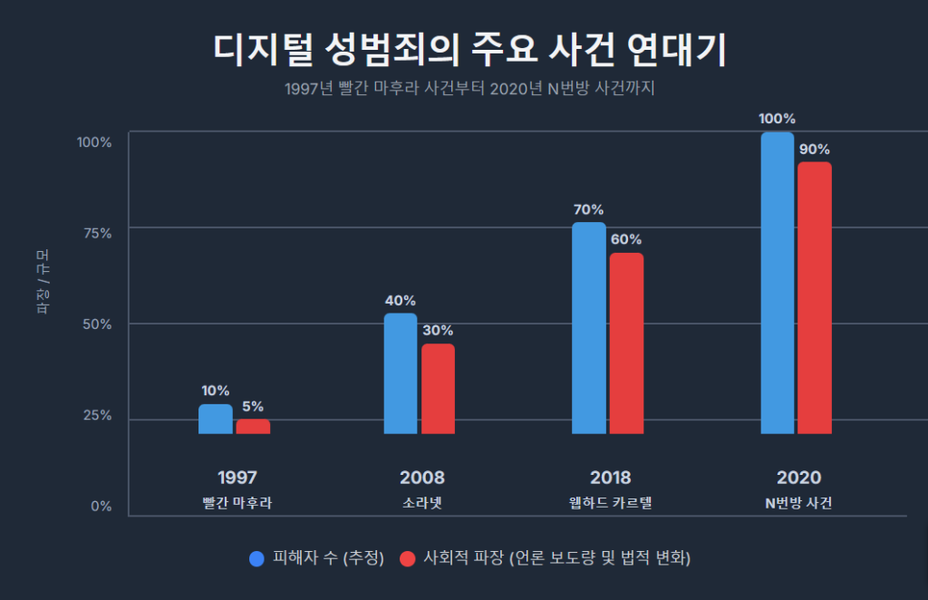 디지털 성범죄의 주요 사건 연대기