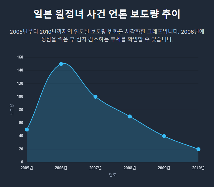 일본 원정녀 사건 관련 언론 보도량 (2005-2010)