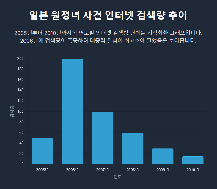일본 원정녀 사건 관련 인터넷 검색 트렌드 (2005-2010)
