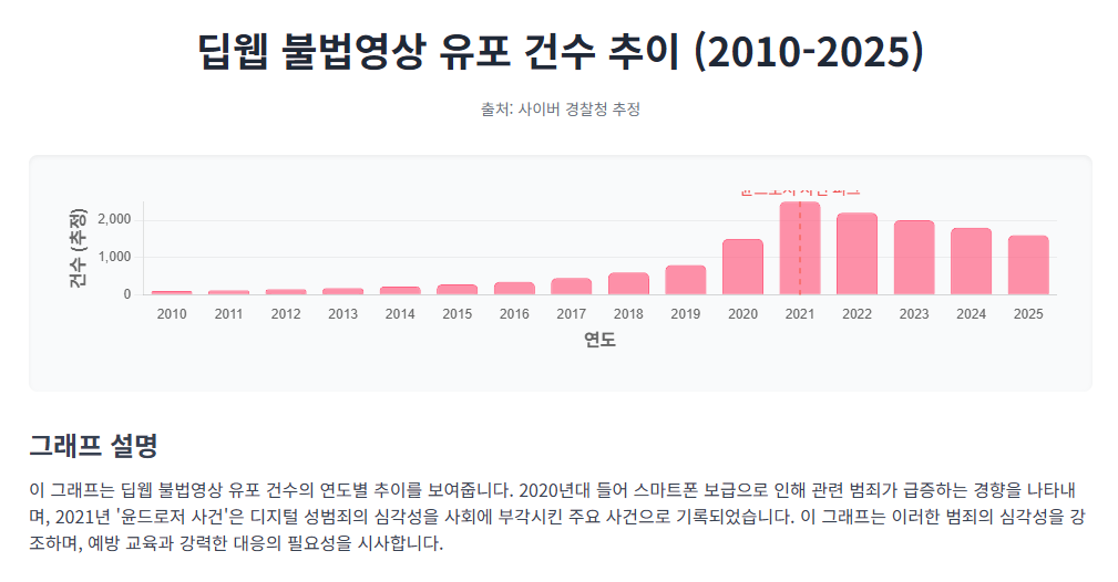 딥웹 불법영상 유포 건수 추이 (2010-2025).