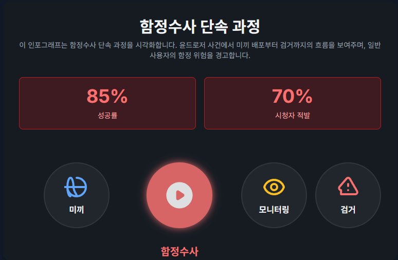 함정수사 단속 과정.