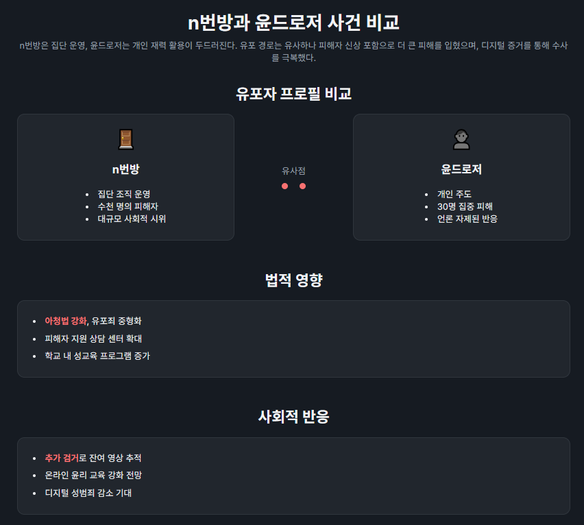 n번방과 윤드로저 사건 비교 타임라인.