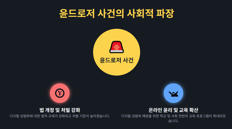 윤드로저 사건의 사회적 파장