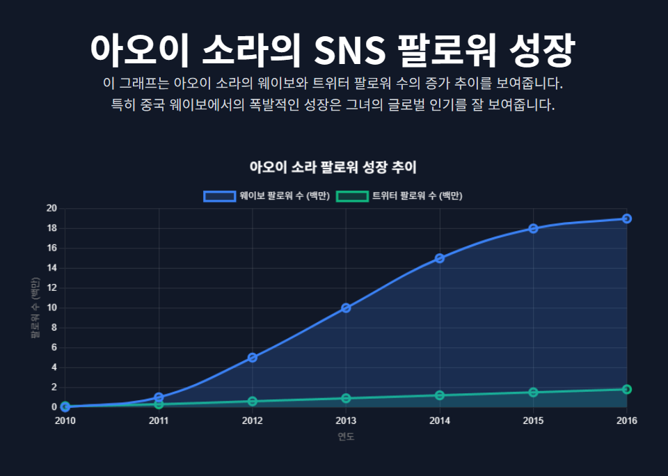 아오이 소라의 SNS 팔로워 성장.
