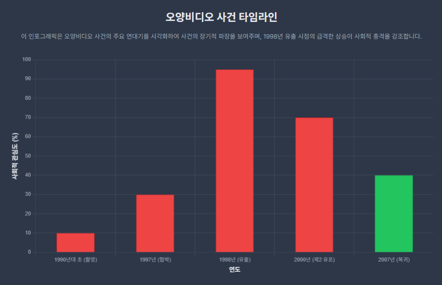 오양비디오 사건 타임라인