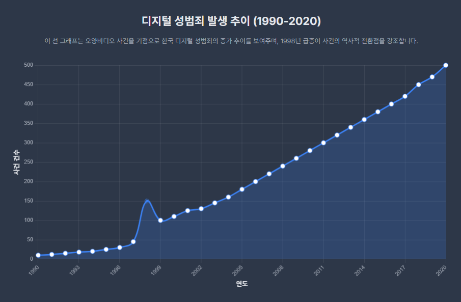 디지털 성범죄 발생 추이 (1990-2020)