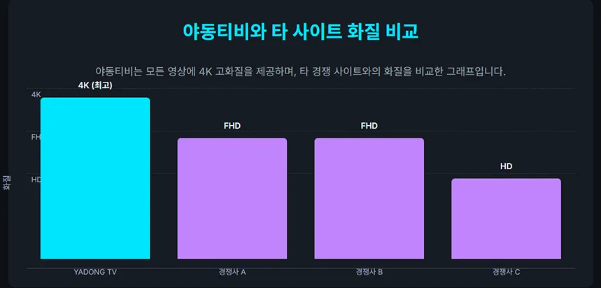 야동티비와 A,B,C 경쟁사와의 화질 비교 막대 그래프 야동티비가 압도적으로 수치가 높다 야동티비와 A,B,C 경쟁사와의 화질 비교 막대 그래프 야동티비가 압도적으로 수치가 높다