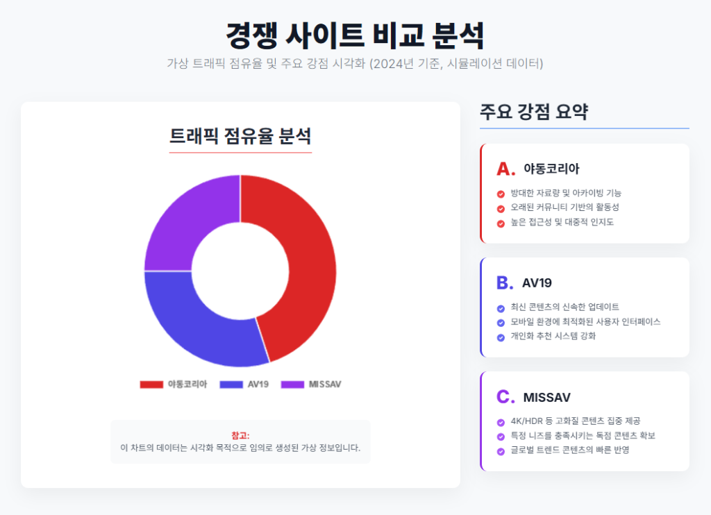 경쟁 사이트 비교 분석. 경쟁 사이트 비교 분석.