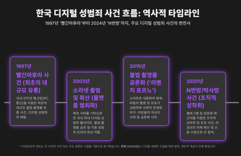 한국 디지털 성범죄 사건 흐름: 역사적 타임라인 한국 디지털 성범죄 사건 흐름: 역사적 타임라인