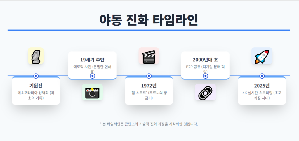 야동 진화 타임라인 야동 진화 타임라인