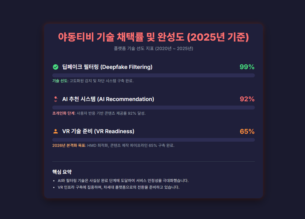 야동티비 기술 채택률 (2020-2025) 야동티비 기술 채택률 (2020-2025)