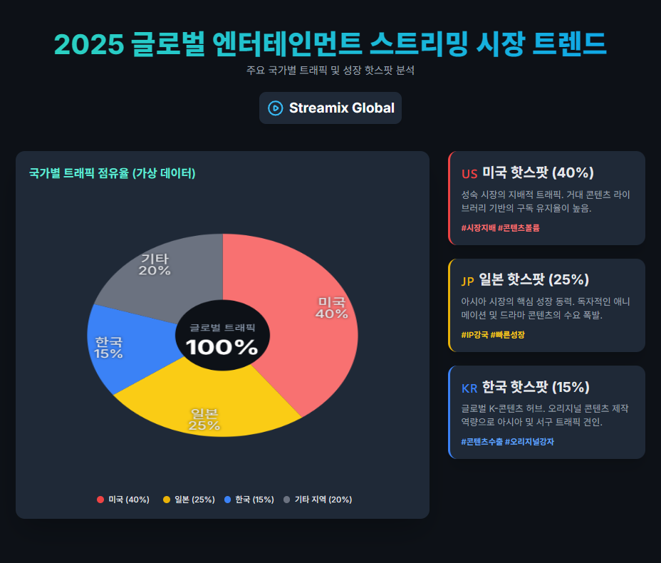 2025 글로벌 엔터테인먼트 스트리밍 시장 트렌드 2025 글로벌 엔터테인먼트 스트리밍 시장 트렌드
