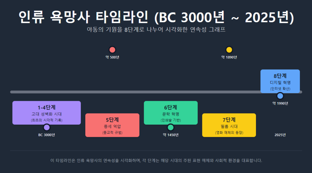인류 욕망사 타임라인 (BC 3000년 ~ 2025년) 인류 욕망사 타임라인 (BC 3000년 ~ 2025년)