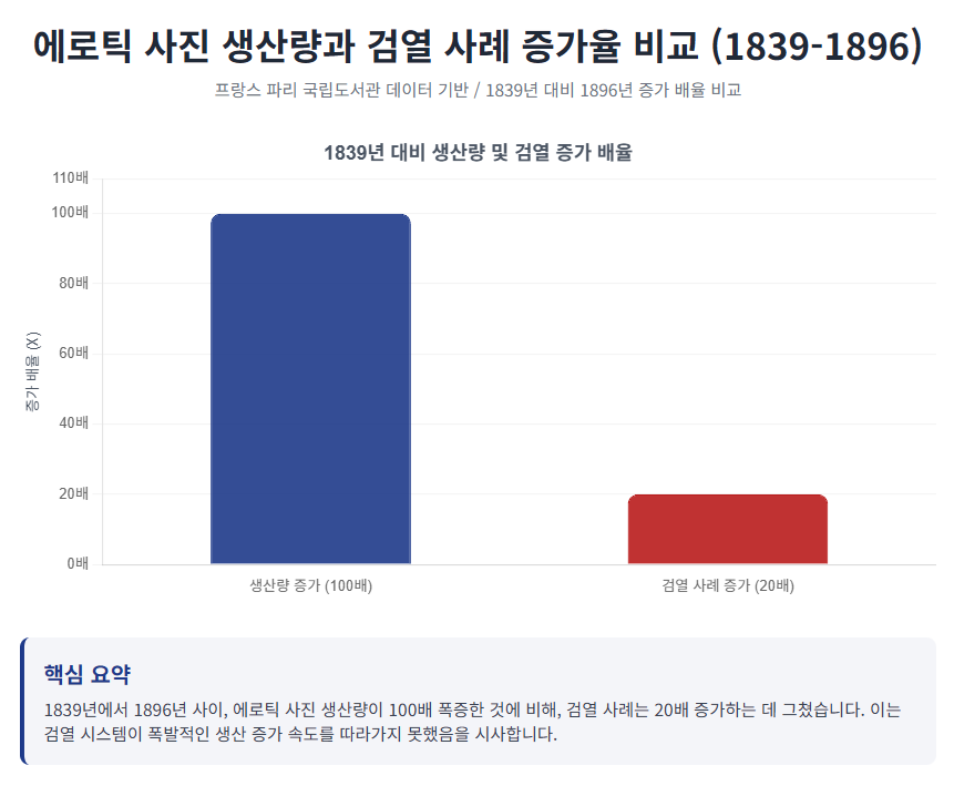 에로틱 사진 생산량과 검열 사례 증가율 비교 (1839-1896)