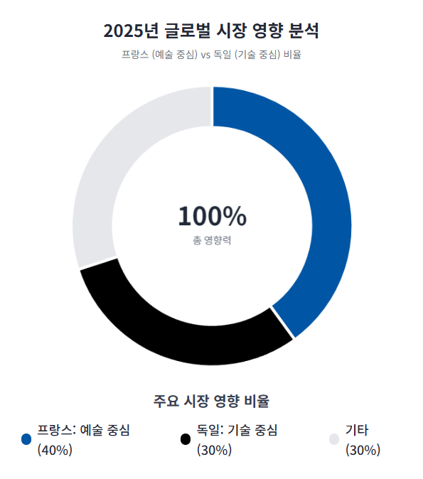 2025년 글로벌 시장 영향 분석