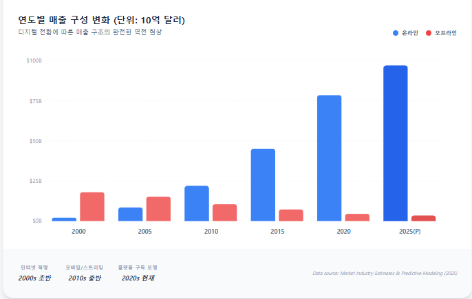 연도별 매출 구성 변화 연도별 매출 구성 변화