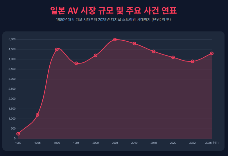 일본 AV 시장 규모 및 주요 사건 연표 일본 AV 시장 규모 및 주요 사건 연표