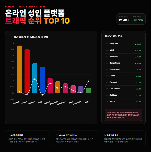 온라인 성인 사이트 트래픽 순위 인포그래프 온라인 성인 사이트 트래픽 순위 인포그래프