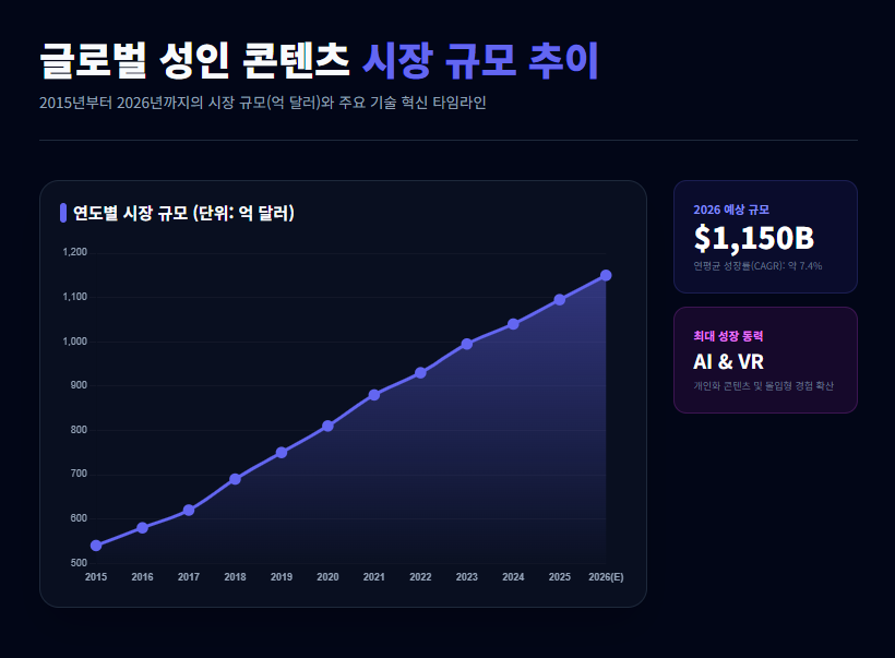 성인 콘텐츠 시장 규모 연도별 성장 그래프 성인 콘텐츠 시장 규모 연도별 성장 그래프