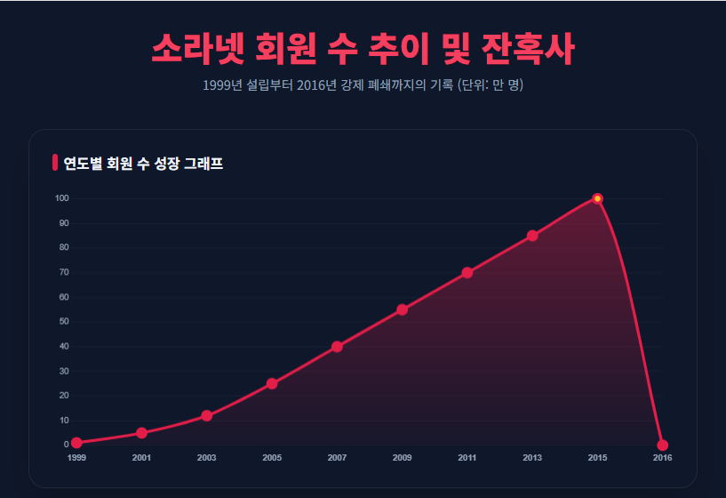 소라넷 회원 수 증가
