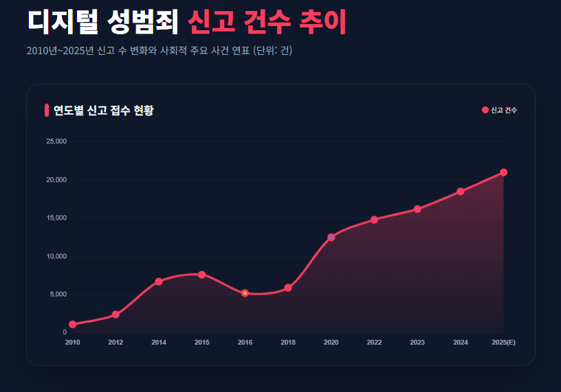 디지털 성범죄 신고 건수 연도별 그래프