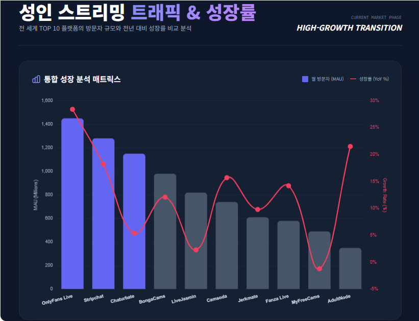 성인 스트리밍 플랫폼 월 방문자 순위