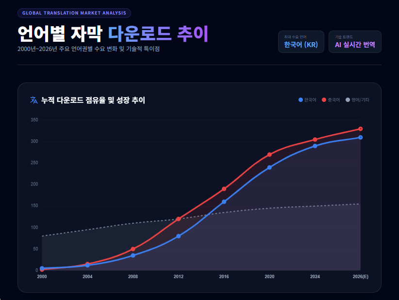 AV 자막 다운로드 추이 