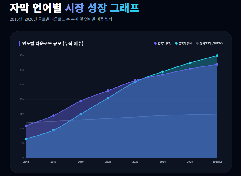 AV 자막 언어별 시장 성장 그래프