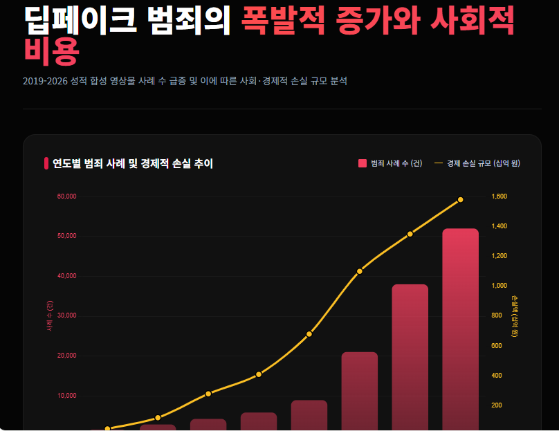 딥페이크 범죄 증가 인포그래프 딥페이크 범죄 증가 인포그래프