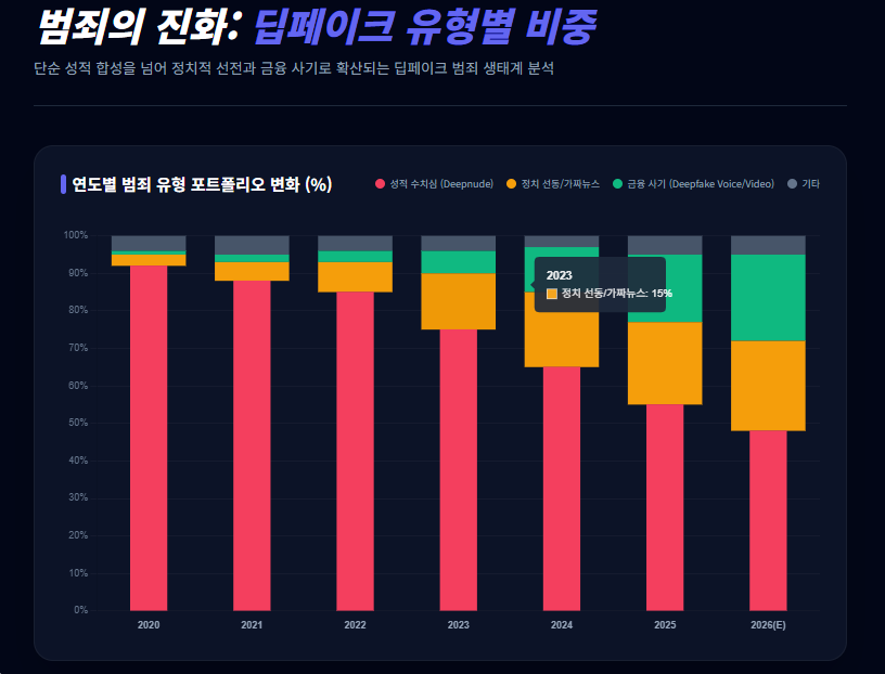 딥페이크 피해 유형 연도별 그래프 딥페이크 피해 유형 연도별 그래프