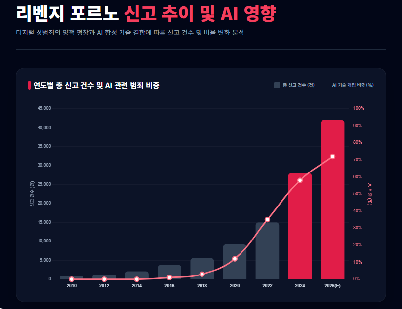 리벤지 포르노 신고 추이