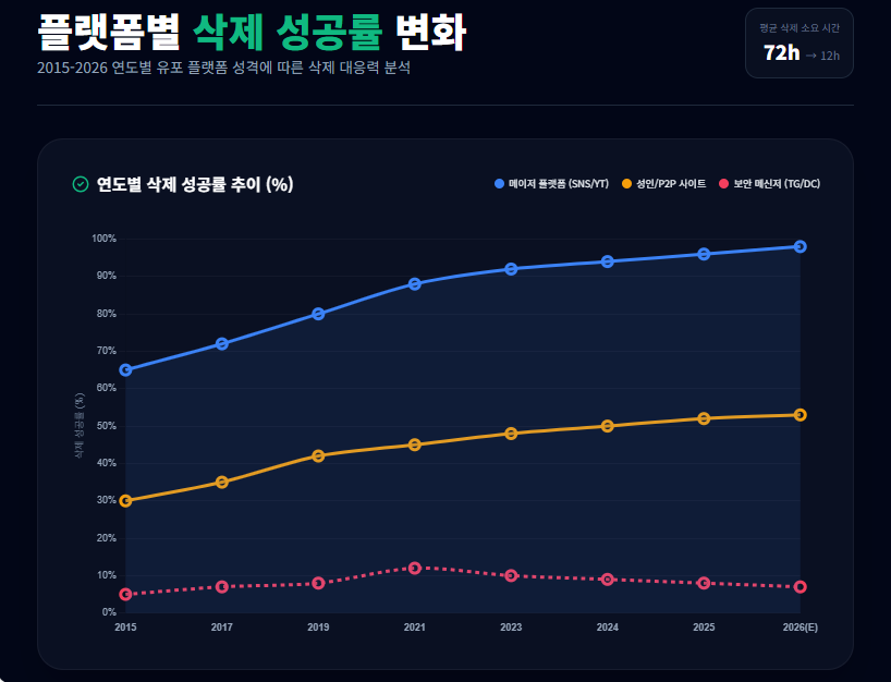 리벤지 포르노 삭제 성공률
