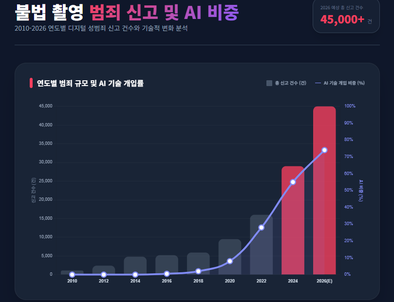 불법 촬영 범죄 증가 불법 촬영 범죄 증가