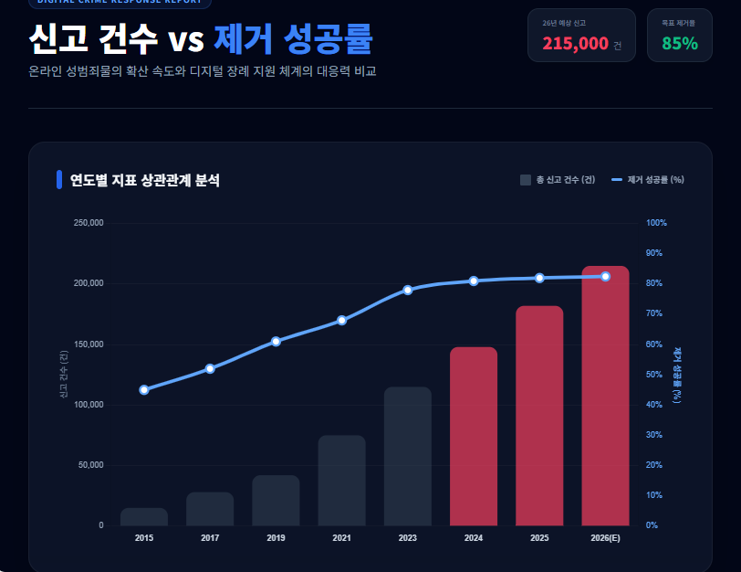 온라인 성범죄 신고·제거 그래프 온라인 성범죄 신고·제거 그래프