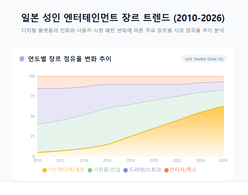 일본 성인배우 장르 트렌드 그래프 일본 성인배우 장르 트렌드 그래프