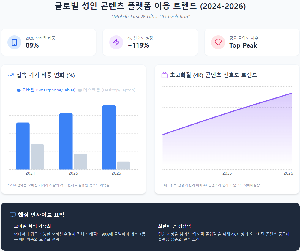 글로벌 성인 콘텐츠 플랫폼 이용 트렌드