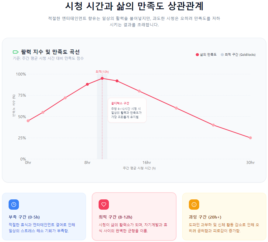 시청 시간과 삶의 만족도 상관관계