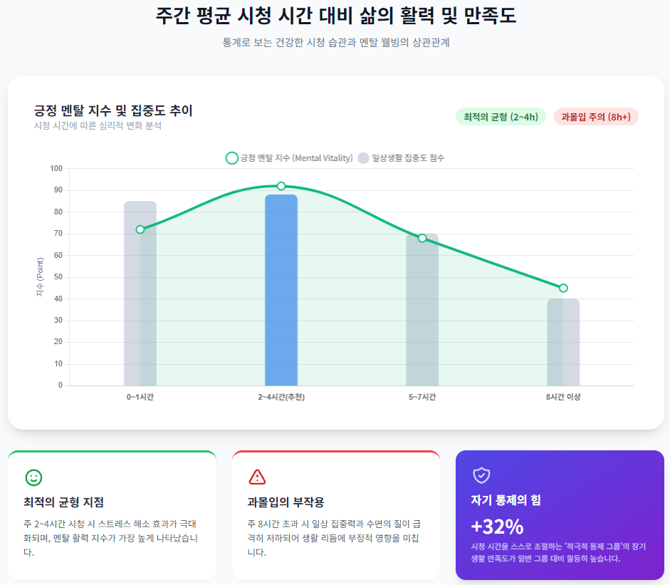 주간 평균 시청 시간 대비 삶의 활력 및 만족도