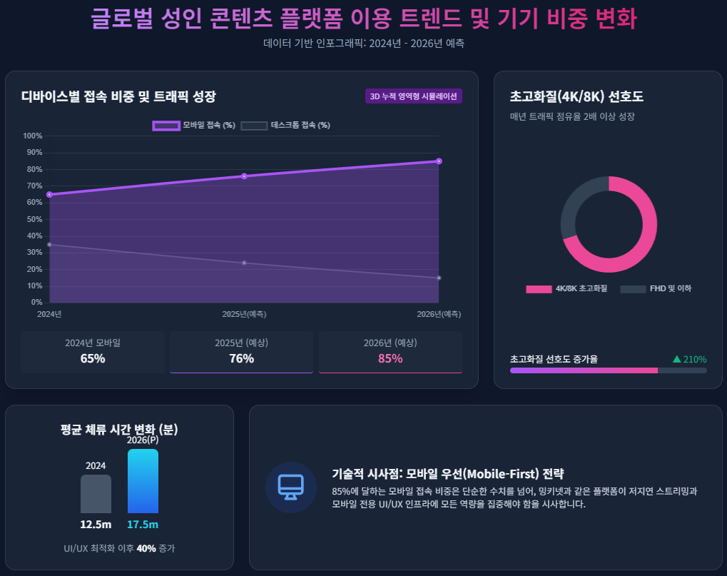 글로벌 성인 콘텐츠 플랫폼 이용 트렌드 및 기기 비중 변화