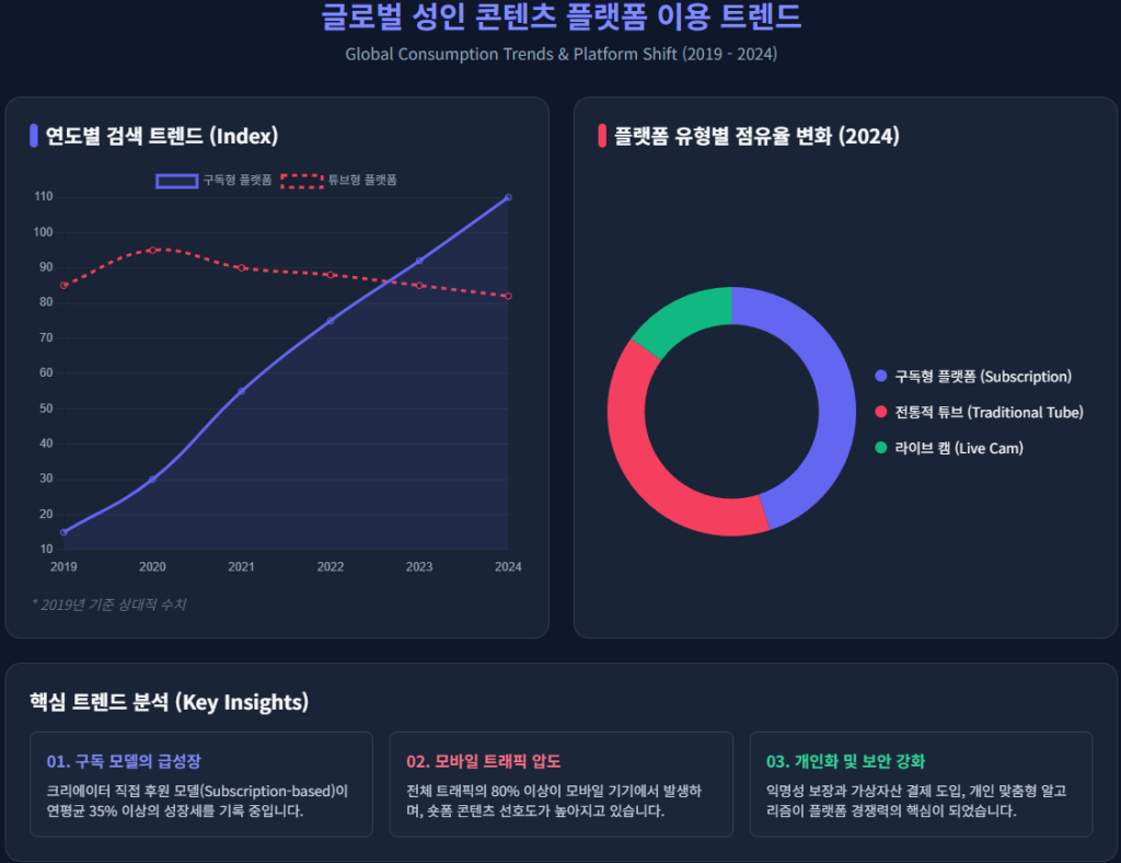 글로벌 성인 콘텐츠 플랫폼 이용 트렌드