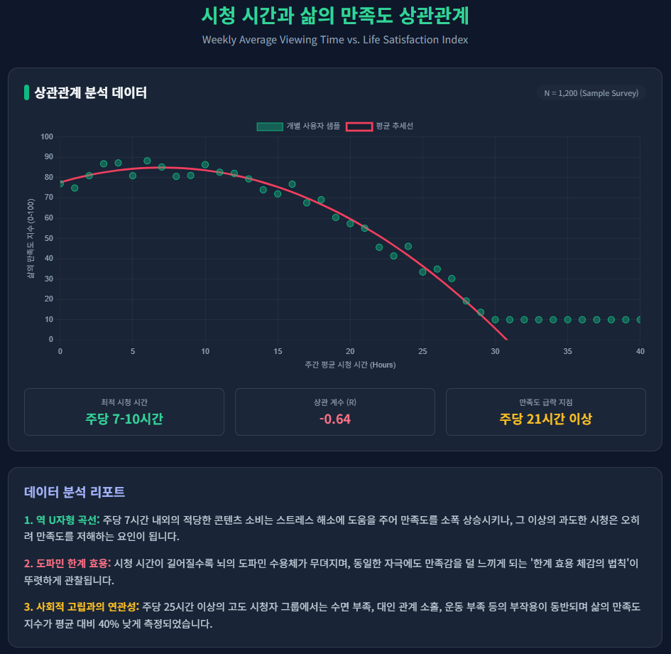 시청 시간과 삶의 만족도 상관관계