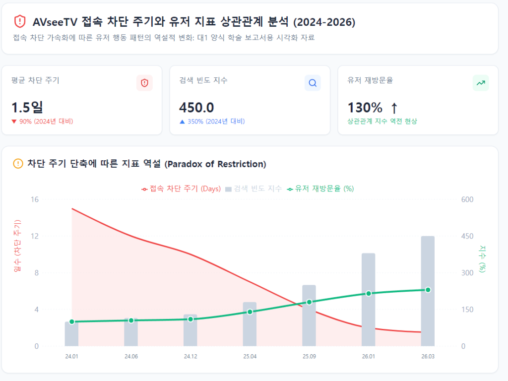 2024년 대비 2026년 AVseeTV 접속 주소 차단 주기와 유저 재방문율의 상관관계 그래프