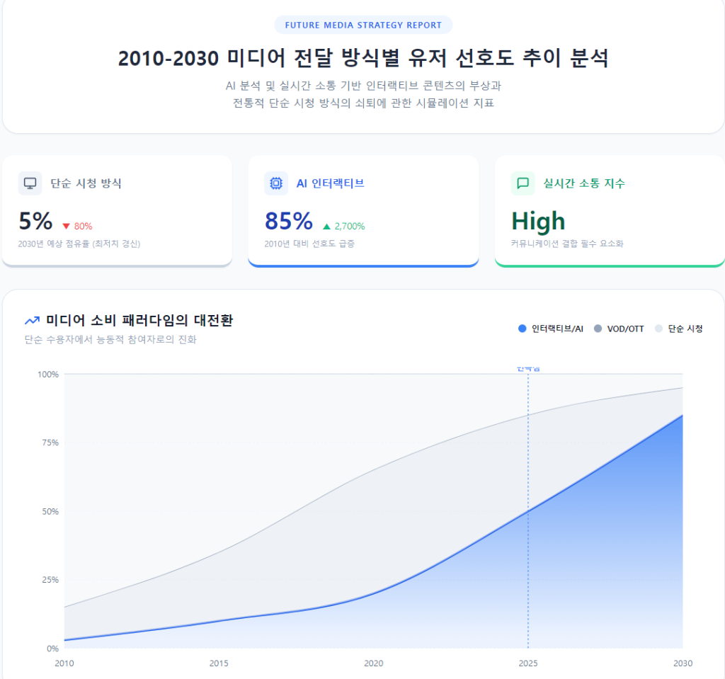 2010년부터 2030년까지 미디어 전달 방식별 유저 선호도 예측