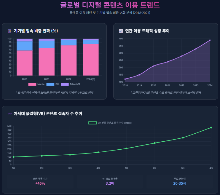 글로벌 디지털 콘텐츠 이용 트렌드
