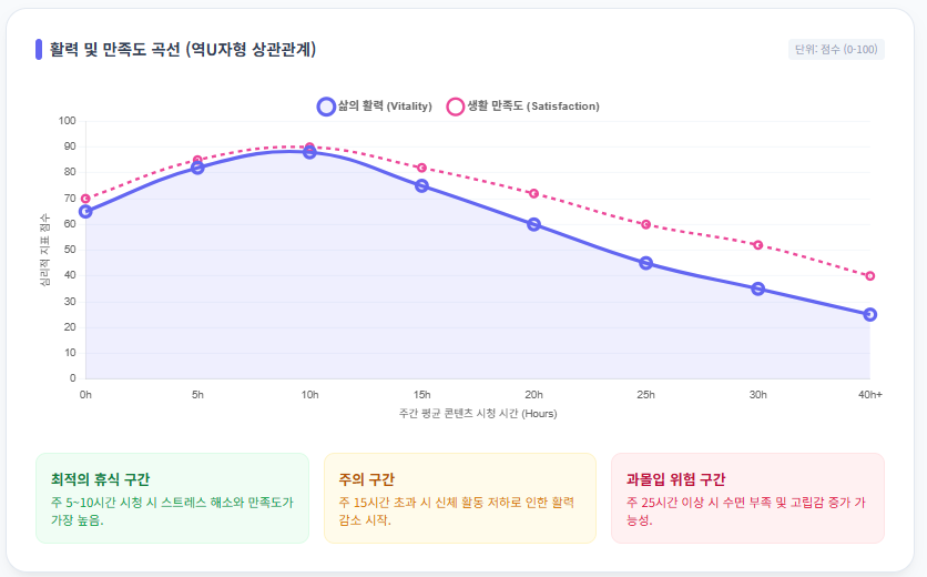 콘텐츠 시청 시간과 삶의 질 상관관계